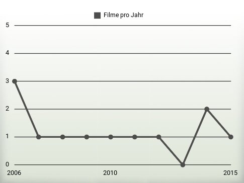 Filme pro Jahr