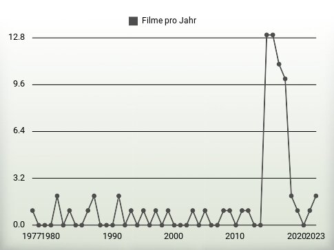 Filme pro Jahr