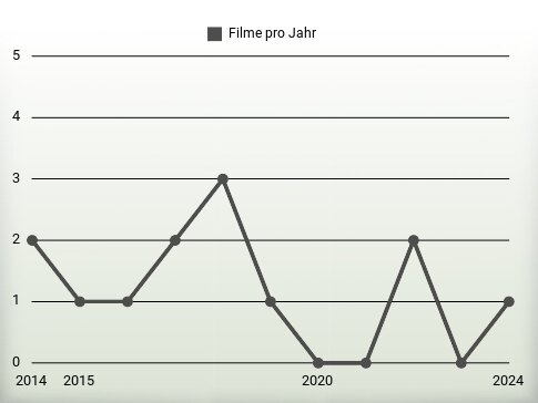 Filme pro Jahr