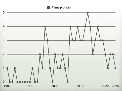 Filme pro Jahr