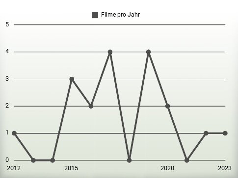 Filme pro Jahr