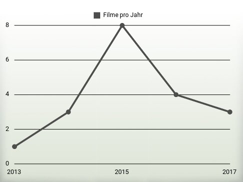 Filme pro Jahr