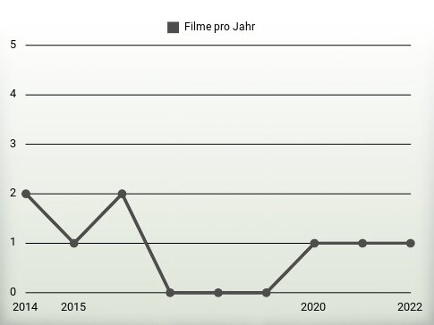 Filme pro Jahr