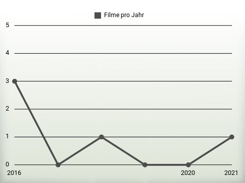 Filme pro Jahr