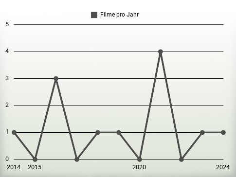 Filme pro Jahr