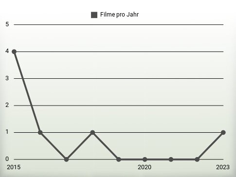 Filme pro Jahr