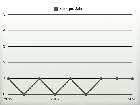 Filme pro Jahr