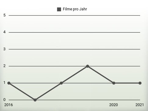 Filme pro Jahr