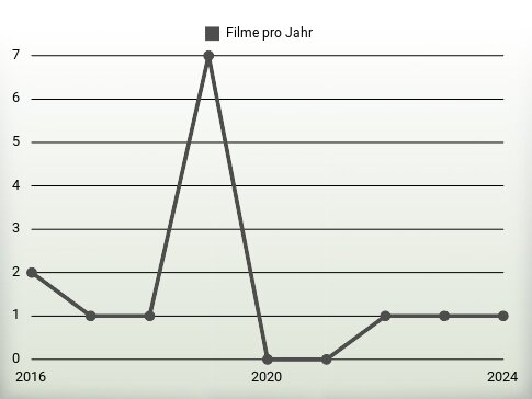 Filme pro Jahr