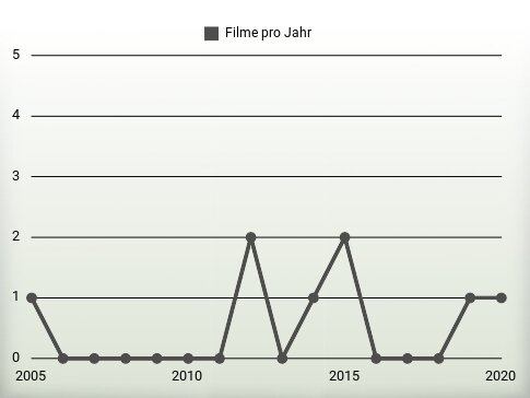 Filme pro Jahr