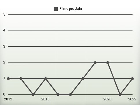 Filme pro Jahr