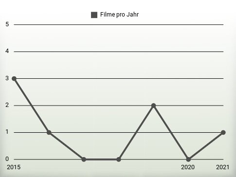 Filme pro Jahr