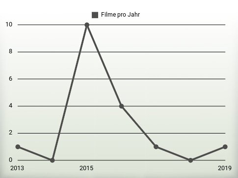 Filme pro Jahr