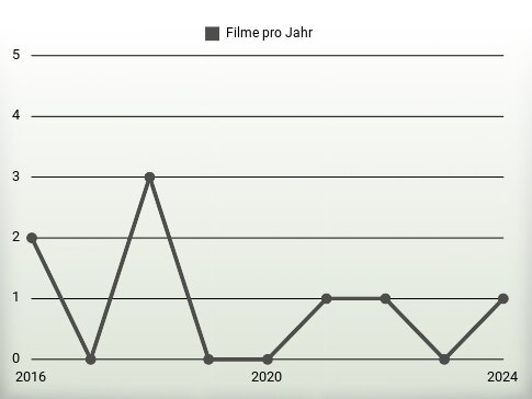 Filme pro Jahr