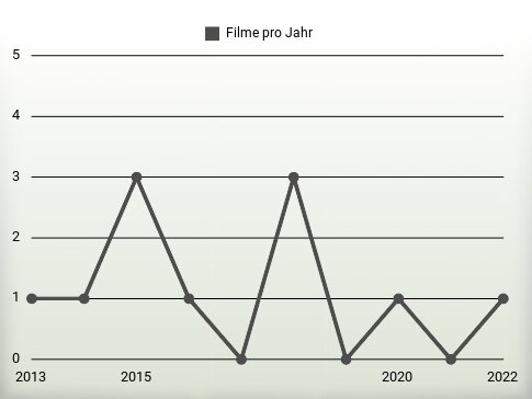 Filme pro Jahr