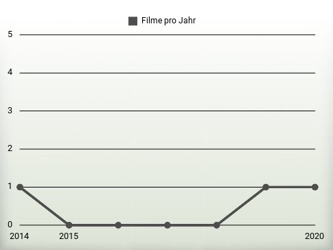 Filme pro Jahr