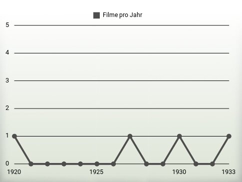 Filme pro Jahr