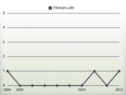 Filme pro Jahr