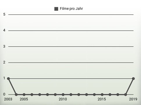 Filme pro Jahr