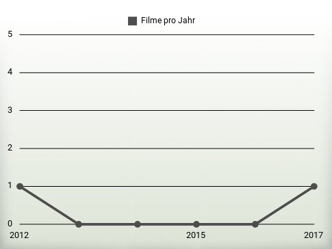 Filme pro Jahr