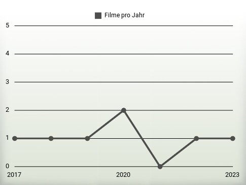 Filme pro Jahr