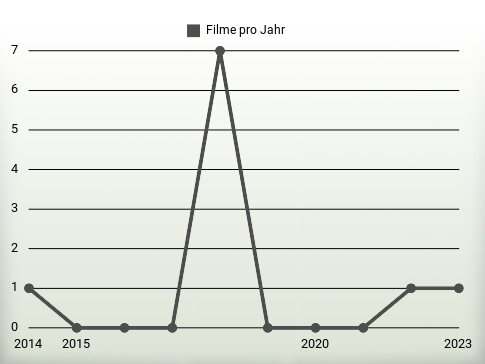 Filme pro Jahr