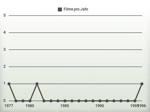 Filme pro Jahr