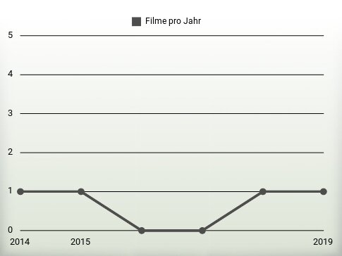 Filme pro Jahr