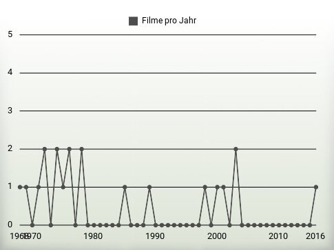 Filme pro Jahr