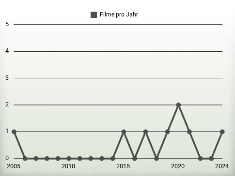 Filme pro Jahr