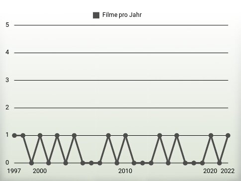 Filme pro Jahr