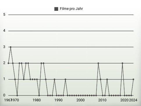 Filme pro Jahr