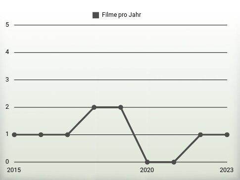 Filme pro Jahr