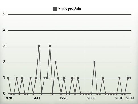 Filme pro Jahr