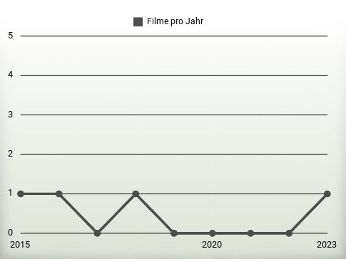 Filme pro Jahr