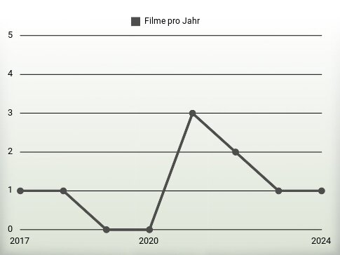 Filme pro Jahr