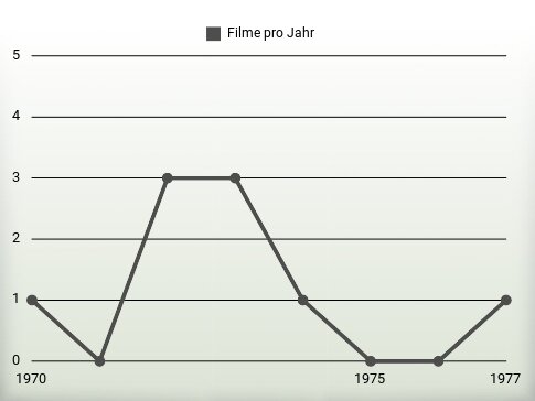 Filme pro Jahr