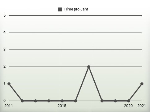 Filme pro Jahr