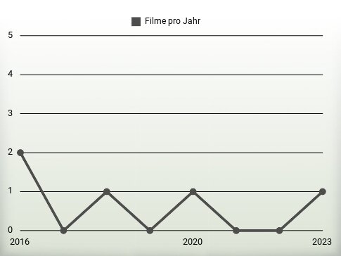 Filme pro Jahr