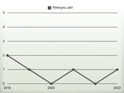 Filme pro Jahr