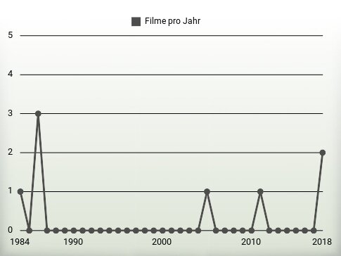 Filme pro Jahr