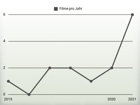 Filme pro Jahr