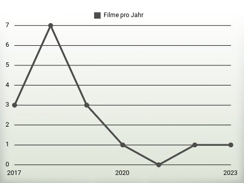 Filme pro Jahr