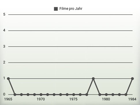 Filme pro Jahr