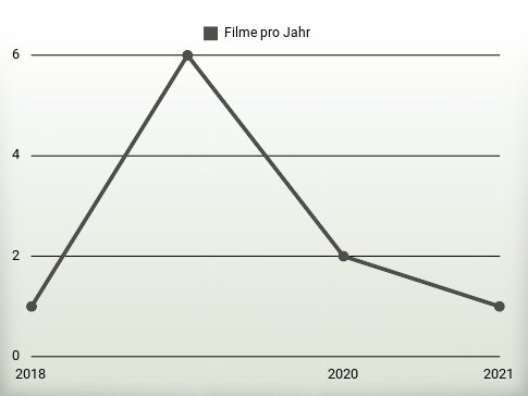 Filme pro Jahr