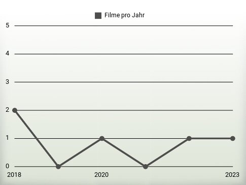 Filme pro Jahr