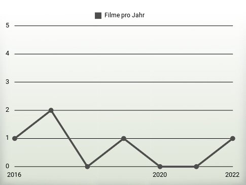 Filme pro Jahr