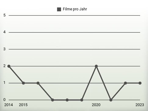 Filme pro Jahr