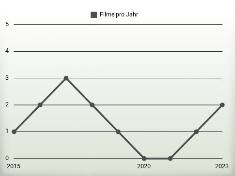 Filme pro Jahr