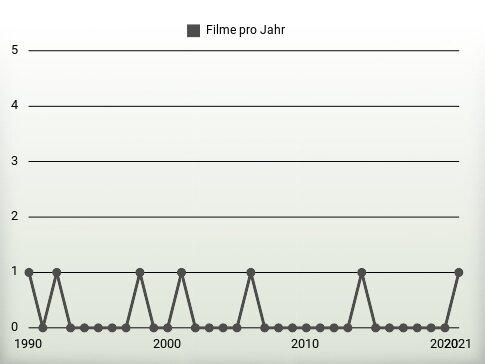 Filme pro Jahr